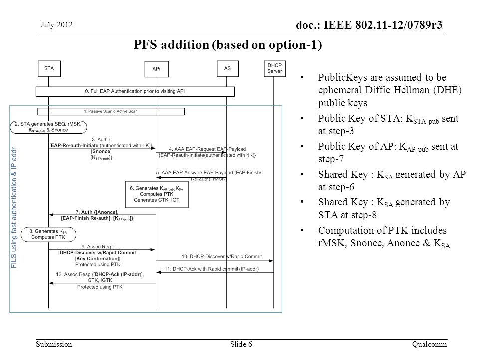 Submission doc.: IEEE /0789r3 PFS addition (based on option-1) Slide 6 PublicKeys are assumed to be ephemeral Diffie Hellman (DHE) public keys Public Key of STA: K STA-pub sent at step-3 Public Key of AP: K AP-pub sent at step-7 Shared Key : K SA generated by AP at step-6 Shared Key : K SA generated by STA at step-8 Computation of PTK includes rMSK, Snonce, Anonce & K SA July 2012 Qualcomm
