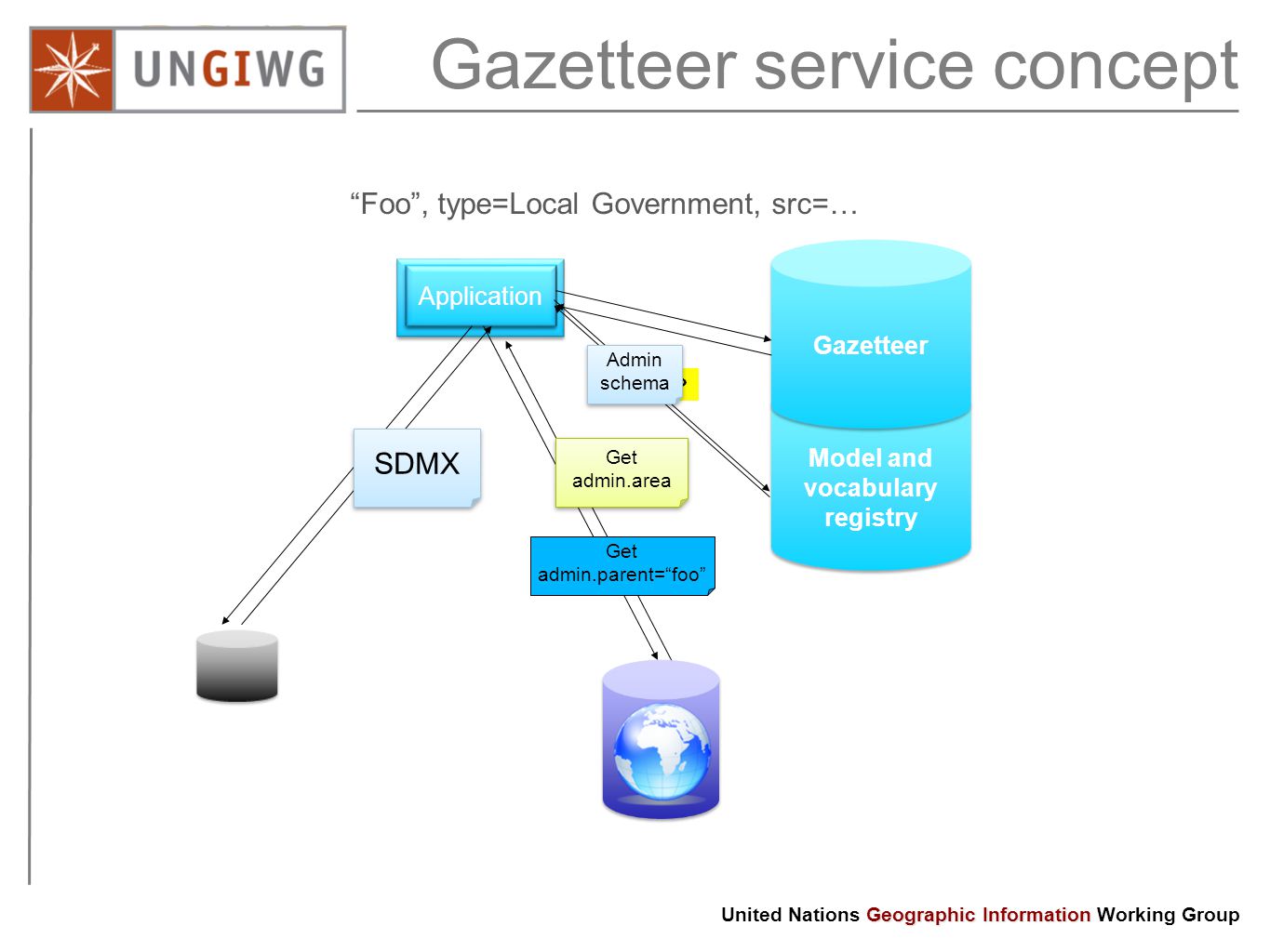Gazetteer service concept Model and vocabulary registry Application Gazetteer Foo , type=Local Government, src=… Type.