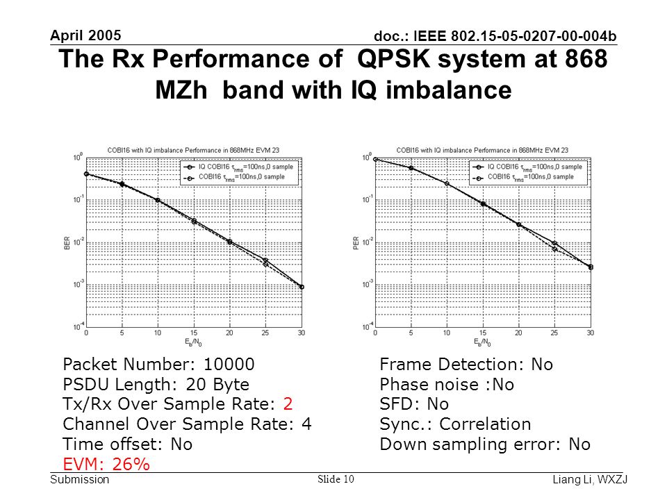 doc.: IEEE b Submission April 2005 Liang Li, WXZJ Slide 10 The Rx Performance of QPSK system at 868 MZh band with IQ imbalance Packet Number: PSDU Length: 20 Byte Tx/Rx Over Sample Rate: 2 Channel Over Sample Rate: 4 Time offset: No EVM: 26% Frame Detection: No Phase noise :No SFD: No Sync.: Correlation Down sampling error: No