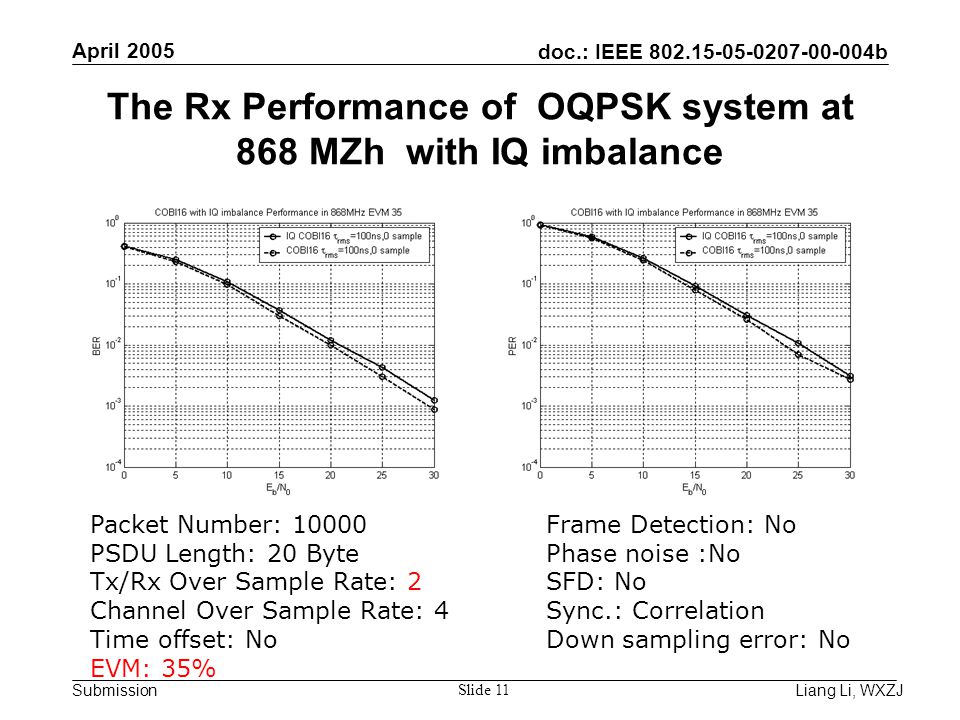 doc.: IEEE b Submission April 2005 Liang Li, WXZJ Slide 11 The Rx Performance of OQPSK system at 868 MZh with IQ imbalance Packet Number: PSDU Length: 20 Byte Tx/Rx Over Sample Rate: 2 Channel Over Sample Rate: 4 Time offset: No EVM: 35% Frame Detection: No Phase noise :No SFD: No Sync.: Correlation Down sampling error: No