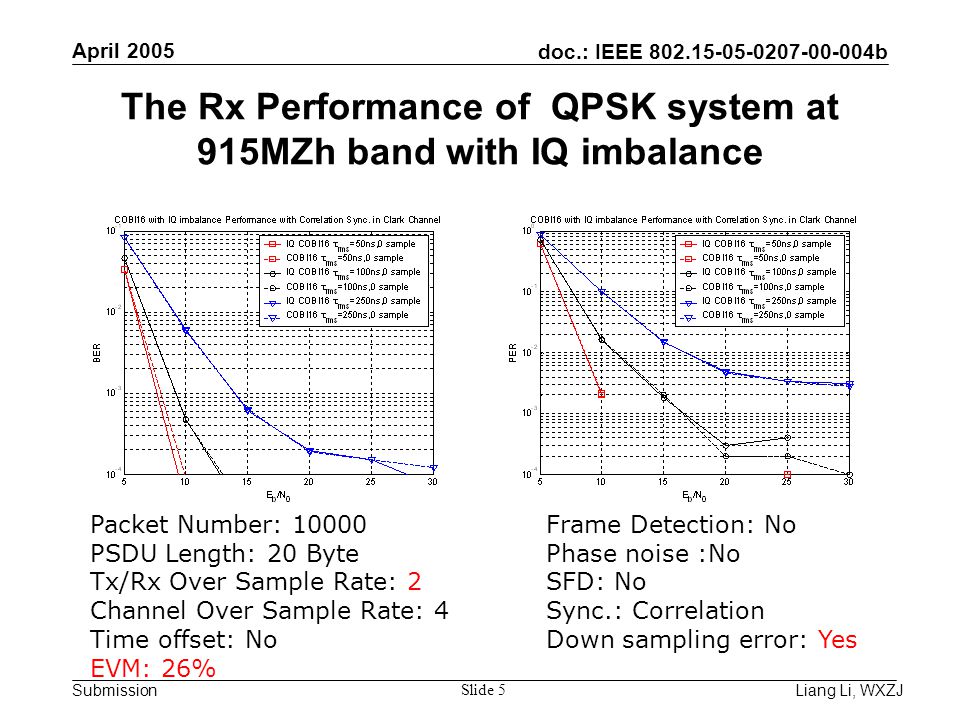 doc.: IEEE b Submission April 2005 Liang Li, WXZJ Slide 5 The Rx Performance of QPSK system at 915MZh band with IQ imbalance Packet Number: PSDU Length: 20 Byte Tx/Rx Over Sample Rate: 2 Channel Over Sample Rate: 4 Time offset: No EVM: 26% Frame Detection: No Phase noise :No SFD: No Sync.: Correlation Down sampling error: Yes