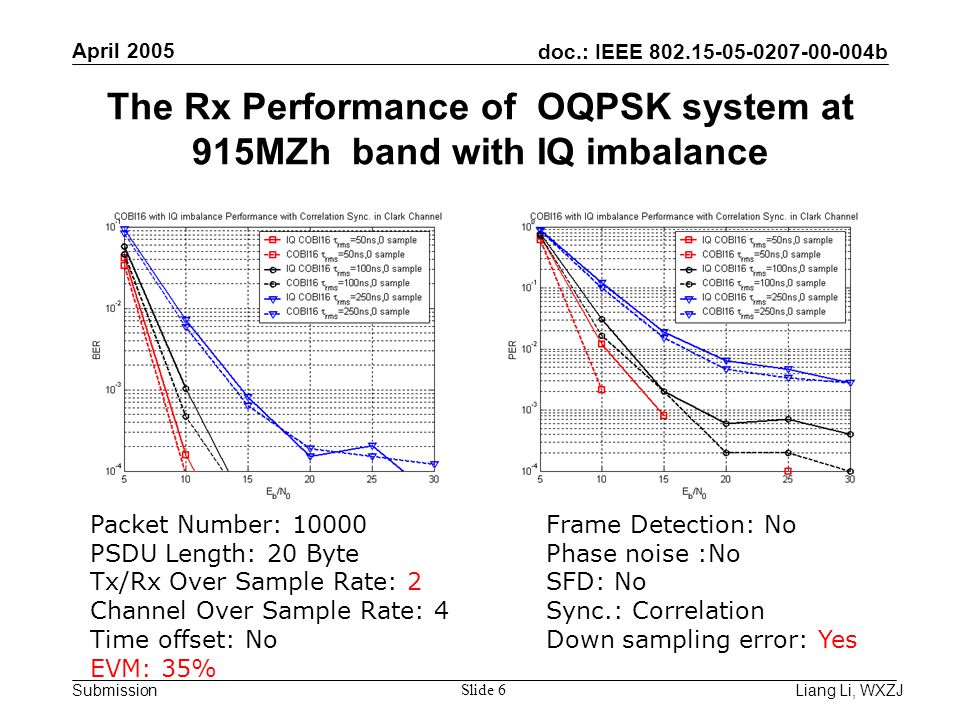 doc.: IEEE b Submission April 2005 Liang Li, WXZJ Slide 6 The Rx Performance of OQPSK system at 915MZh band with IQ imbalance Packet Number: PSDU Length: 20 Byte Tx/Rx Over Sample Rate: 2 Channel Over Sample Rate: 4 Time offset: No EVM: 35% Frame Detection: No Phase noise :No SFD: No Sync.: Correlation Down sampling error: Yes