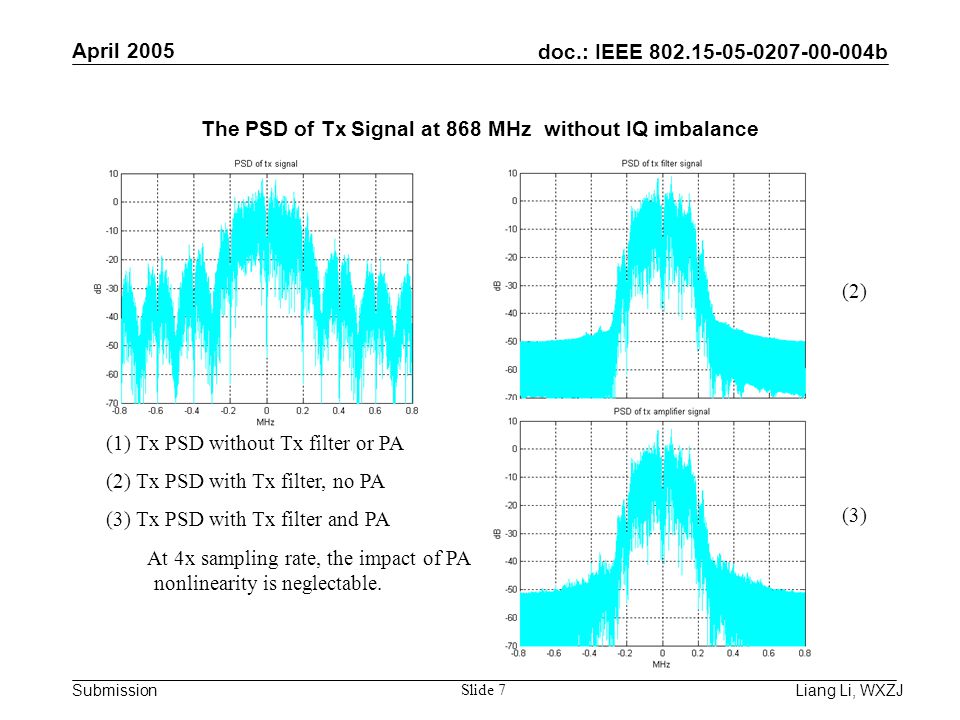 doc.: IEEE b Submission April 2005 Liang Li, WXZJ Slide 7 The PSD of Tx Signal at 868 MHz without IQ imbalance (1) Tx PSD without Tx filter or PA (2) Tx PSD with Tx filter, no PA (3) Tx PSD with Tx filter and PA At 4x sampling rate, the impact of PA nonlinearity is neglectable.