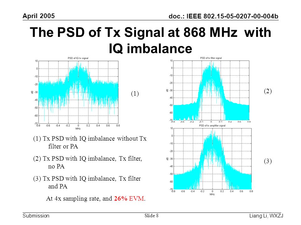 doc.: IEEE b Submission April 2005 Liang Li, WXZJ Slide 8 The PSD of Tx Signal at 868 MHz with IQ imbalance (1) Tx PSD with IQ imbalance without Tx filter or PA (2) Tx PSD with IQ imbalance, Tx filter, no PA (3) Tx PSD with IQ imbalance, Tx filter and PA At 4x sampling rate, and 26% EVM.