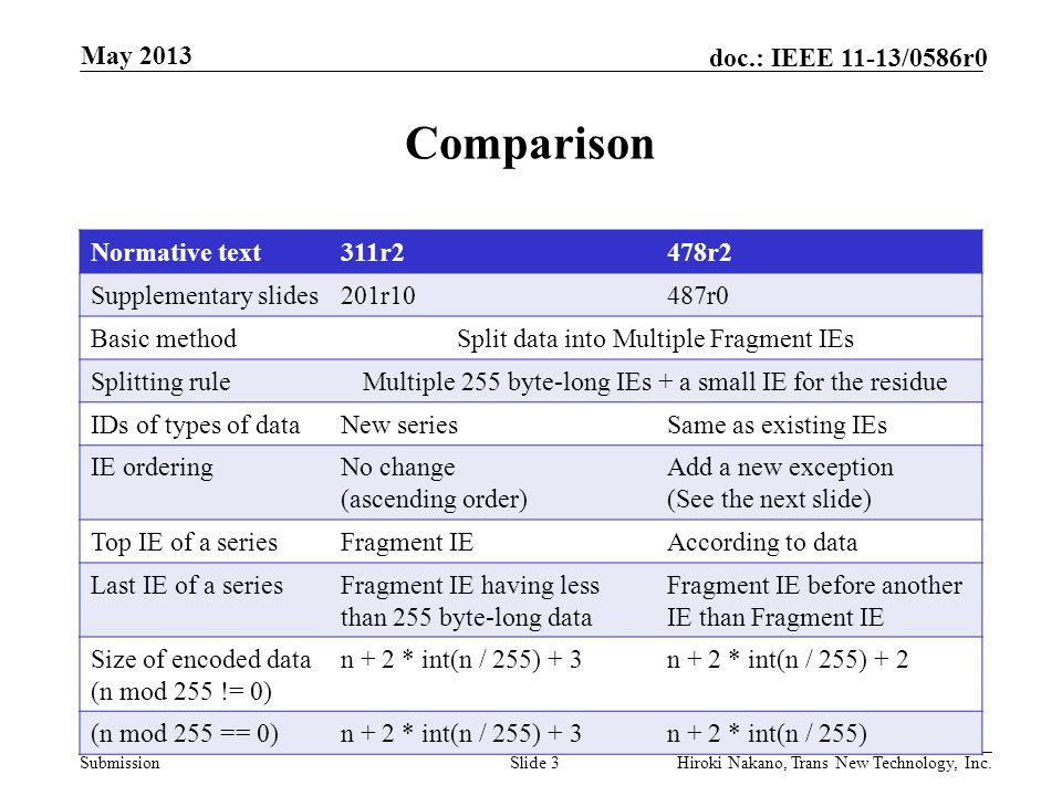 Submission doc.: IEEE 11-13/0586r0 Comparison Normative text311r2478r2 Supplementary slides201r10487r0 Basic methodSplit data into Multiple Fragment IEs Splitting ruleMultiple 255 byte-long IEs + a small IE for the residue IDs of types of dataNew seriesSame as existing IEs IE orderingNo change (ascending order) Add a new exception (See the next slide) Top IE of a seriesFragment IEAccording to data Last IE of a seriesFragment IE having less than 255 byte-long data Fragment IE before another IE than Fragment IE Size of encoded data (n mod 255 != 0) n + 2 * int(n / 255) + 3n + 2 * int(n / 255) + 2 (n mod 255 == 0)n + 2 * int(n / 255) + 3n + 2 * int(n / 255) Slide 3Hiroki Nakano, Trans New Technology, Inc.