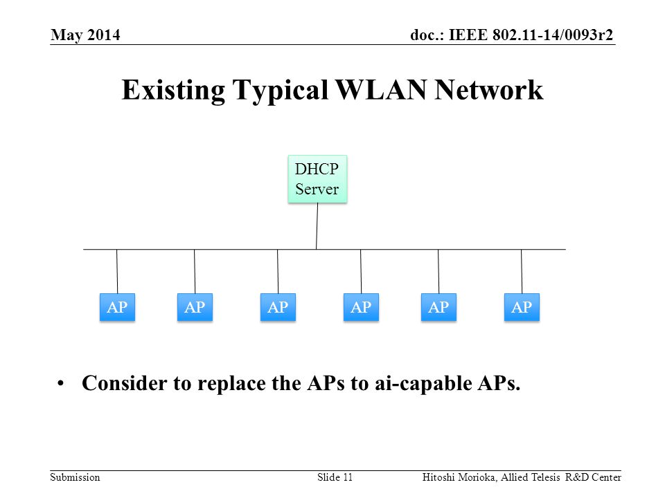 doc.: IEEE /0093r2 Submission Existing Typical WLAN Network Consider to replace the APs to ai-capable APs.