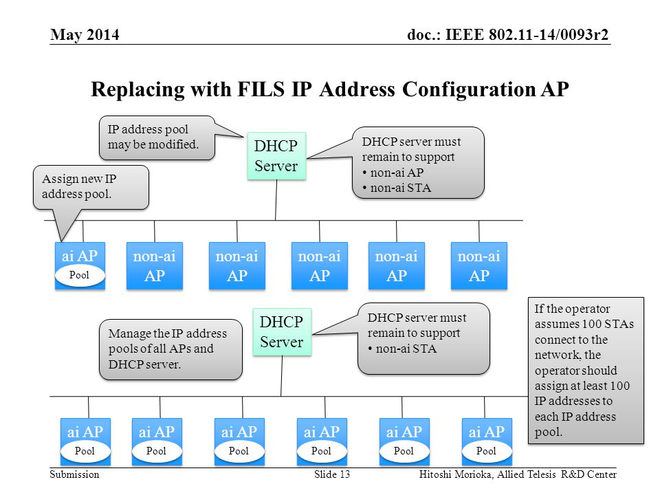 doc.: IEEE /0093r2 Submission Replacing with FILS IP Address Configuration AP May 2014 Hitoshi Morioka, Allied Telesis R&D CenterSlide 13 non-ai AP non-ai AP DHCP Server DHCP Server ai AP Pool non-ai AP non-ai AP non-ai AP non-ai AP non-ai AP non-ai AP non-ai AP non-ai AP DHCP server must remain to support non-ai AP non-ai STA DHCP server must remain to support non-ai AP non-ai STA IP address pool may be modified.