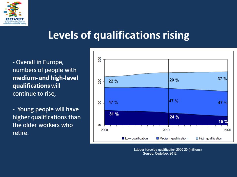Levels of qualifications rising Labour force by qualification (millions) Source: Cedefop, Overall in Europe, numbers of people with medium- and high-level qualifications will continue to rise, - Young people will have higher qualifications than the older workers who retire.