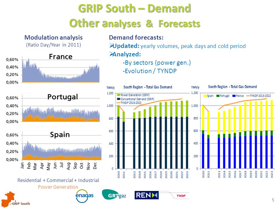 GRIP South 5 GRIP South – Demand Other a nalyses & Forecasts Modulation analysis (Ratio Day/Year in 2011) Demand forecasts:  Updated: yearly volumes, peak days and cold period  Analyzed: -By sectors (power gen.) -Evolution / TYNDP Residential + Commercial + Industrial Power Generation