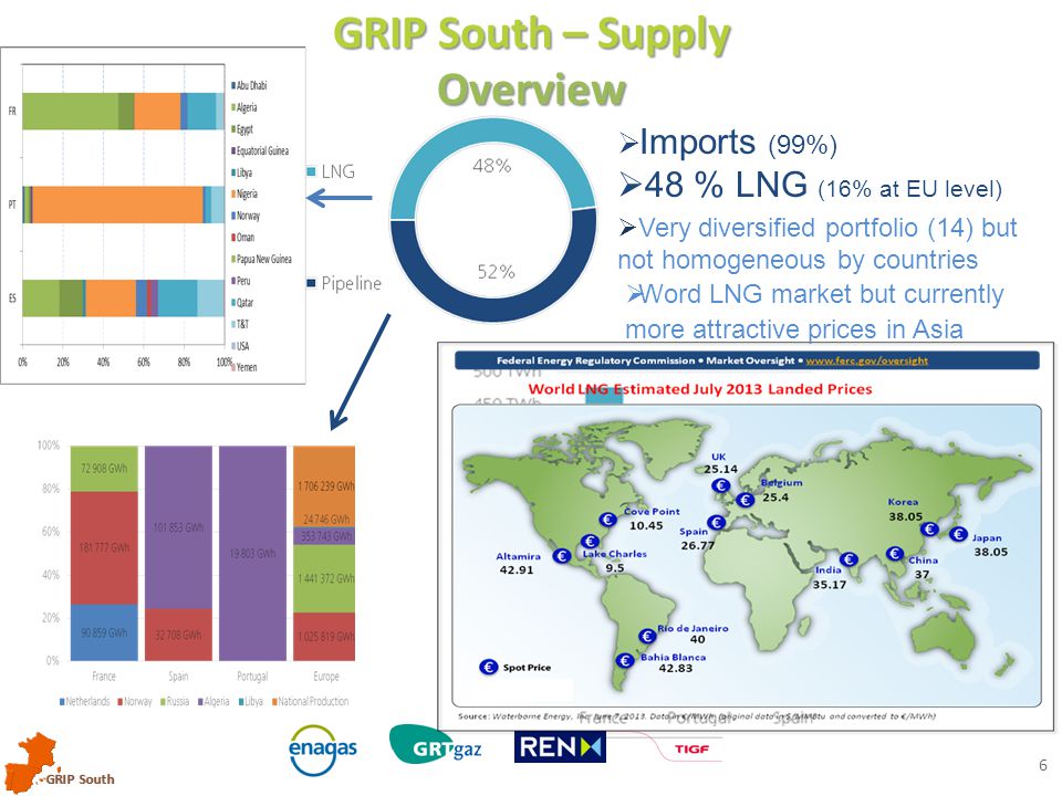 GRIP South 6 GRIP South – Supply Overview  Imports (99%)  48 % LNG (16% at EU level)  Very diversified portfolio (14) but not homogeneous by countries  Word LNG market but currently more attractive prices in Asia