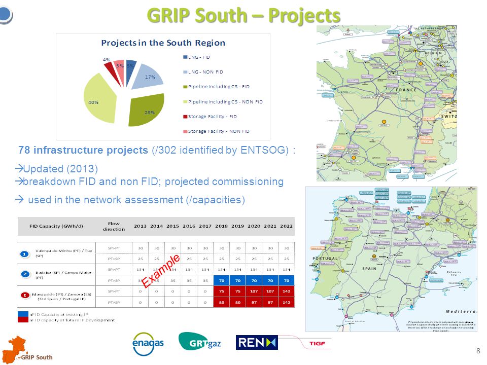 GRIP South 8 GRIP South – Projects 78 infrastructure projects (/302 identified by ENTSOG) : Example  Updated (2013)  breakdown FID and non FID; projected commissioning  used in the network assessment (/capacities)