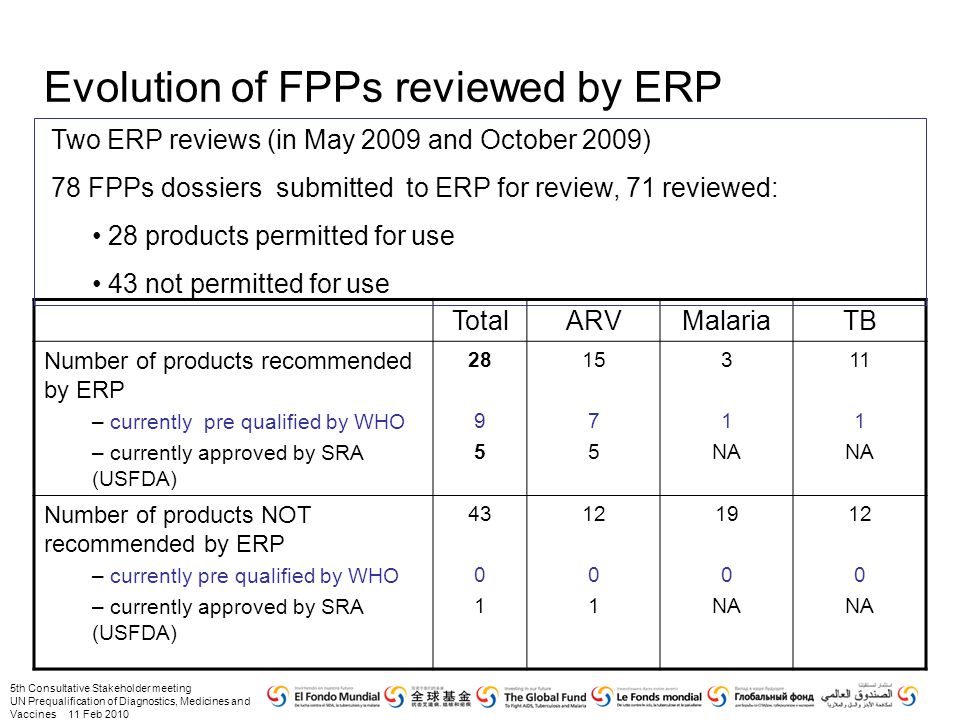 5th Consultative Stakeholder meeting UN Prequalification of Diagnostics, Medicines and Vaccines 11 Feb 2010 Evolution of FPPs reviewed by ERP TotalARVMalariaTB Number of products recommended by ERP – currently pre qualified by WHO – currently approved by SRA (USFDA) NA 11 1 NA Number of products NOT recommended by ERP – currently pre qualified by WHO – currently approved by SRA (USFDA) NA 12 0 NA Two ERP reviews (in May 2009 and October 2009) 78 FPPs dossiers submitted to ERP for review, 71 reviewed: 28 products permitted for use 43 not permitted for use