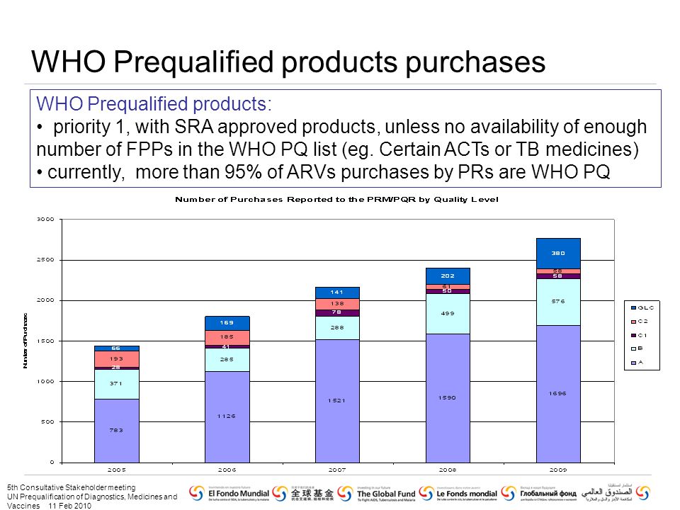 5th Consultative Stakeholder meeting UN Prequalification of Diagnostics, Medicines and Vaccines 11 Feb 2010 WHO Prequalified products purchases WHO Prequalified products: priority 1, with SRA approved products, unless no availability of enough number of FPPs in the WHO PQ list (eg.