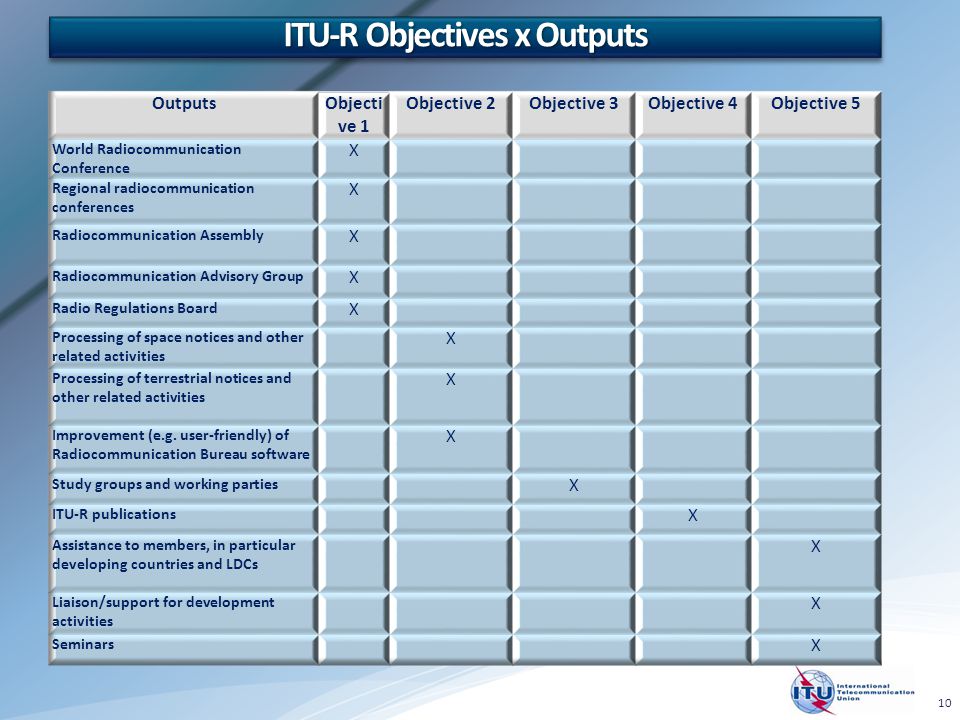 ITU-R Objectives x Outputs 10