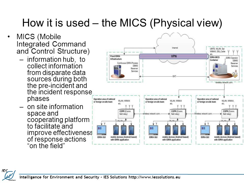 Intelligence for Environment and Security – IES Solutions   How it is used – the MICS (Physical view) MICS (Mobile Integrated Command and Control Structure) –information hub, to collect information from disparate data sources during both the pre-incident and the incident response phases –on site information space and cooperating platform to facilitate and improve effectiveness of response actions on the field