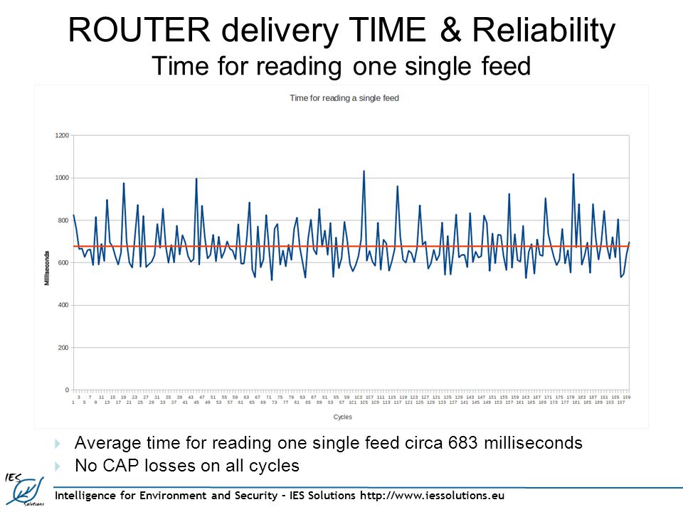 Intelligence for Environment and Security – IES Solutions   ROUTER delivery TIME & Reliability Time for reading one single feed  Average time for reading one single feed circa 683 milliseconds  No CAP losses on all cycles