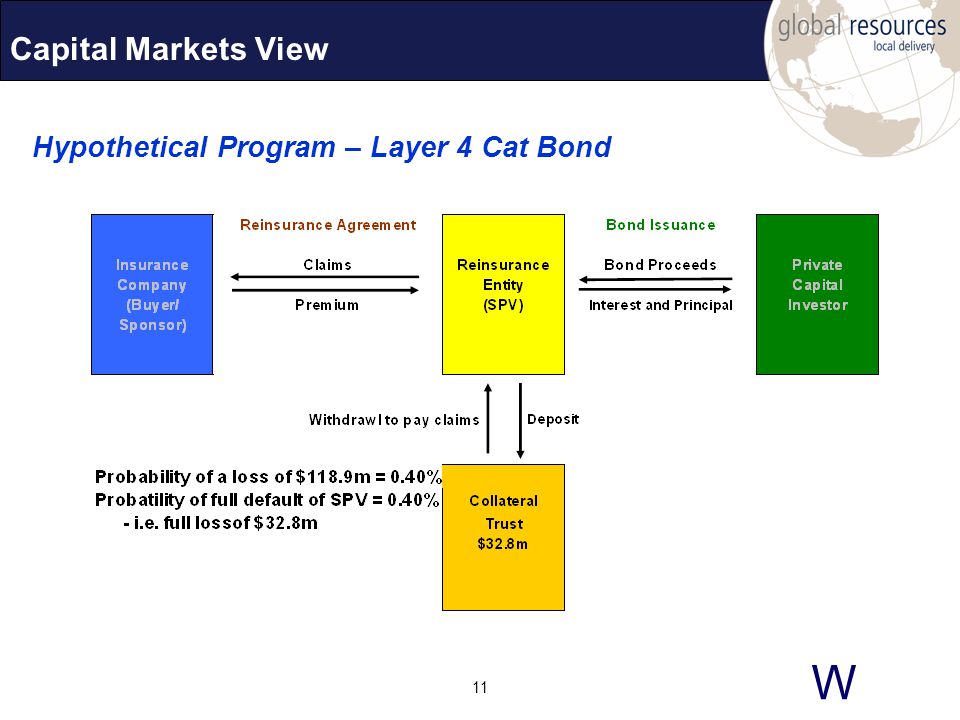 W 11 Capital Markets View Hypothetical Program – Layer 4 Cat Bond