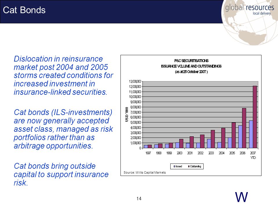 W 14 Cat Bonds Dislocation in reinsurance market post 2004 and 2005 storms created conditions for increased investment in insurance-linked securities.