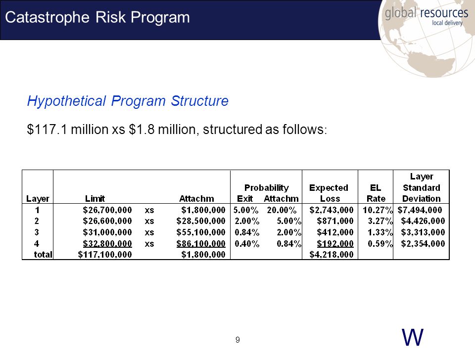 W 9 Catastrophe Risk Program Hypothetical Program Structure $117.1 million xs $1.8 million, structured as follows :