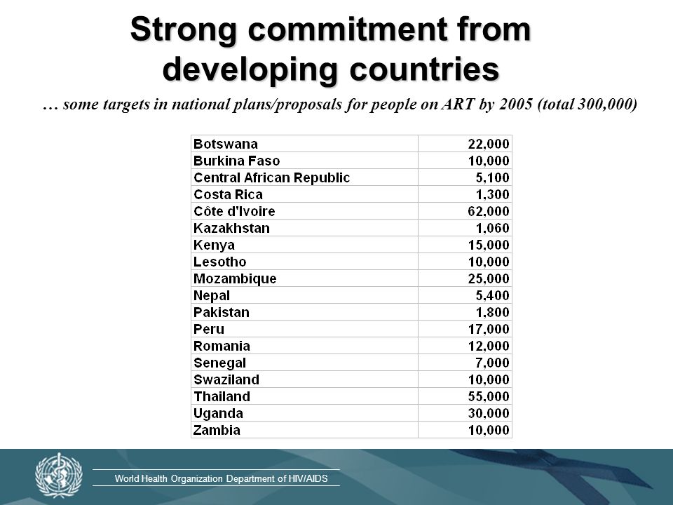 World Health Organization Department of HIV/AIDS … some targets in national plans/proposals for people on ART by 2005 (total 300,000) Strong commitment from developing countries