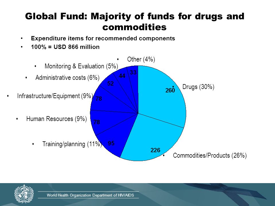World Health Organization Department of HIV/AIDS Global Fund: Majority of funds for drugs and commodities Administrative costs (6%) Human Resources (9%) Training/planning (11%) Commodities/Products (26%) Drugs (30%) Expenditure items for recommended components 100% = USD 866 million Infrastructure/Equipment (9%) Other (4%) Monitoring & Evaluation (5%)