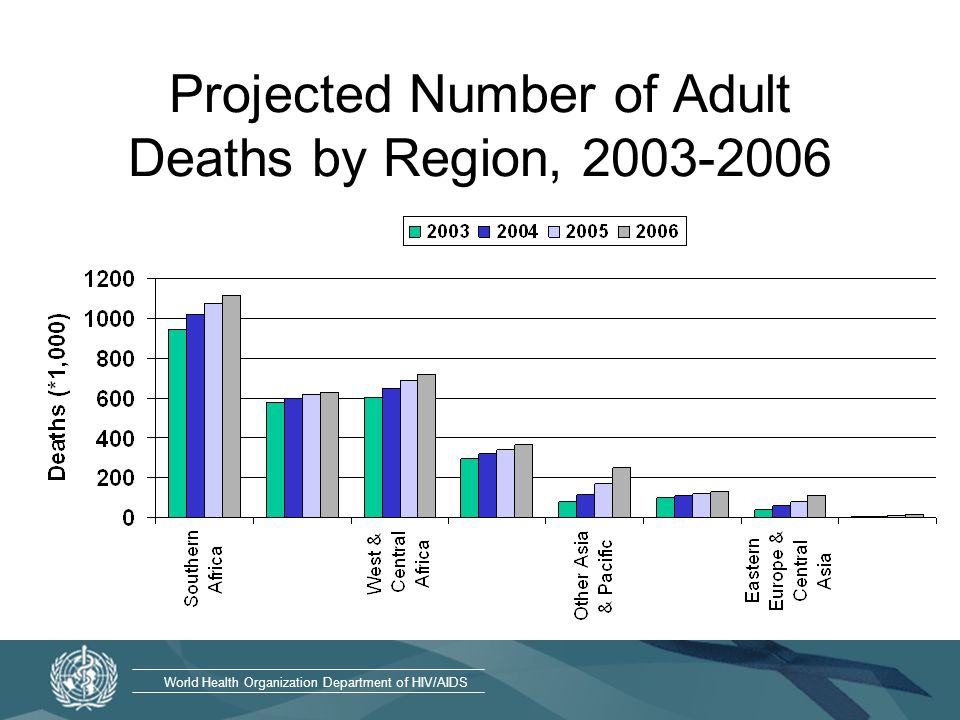 World Health Organization Department of HIV/AIDS Projected Number of Adult Deaths by Region,