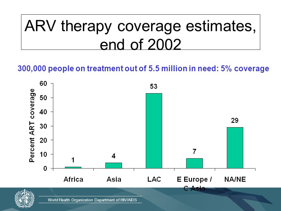 World Health Organization Department of HIV/AIDS ARV therapy coverage estimates, end of ,000 people on treatment out of 5.5 million in need: 5% coverage
