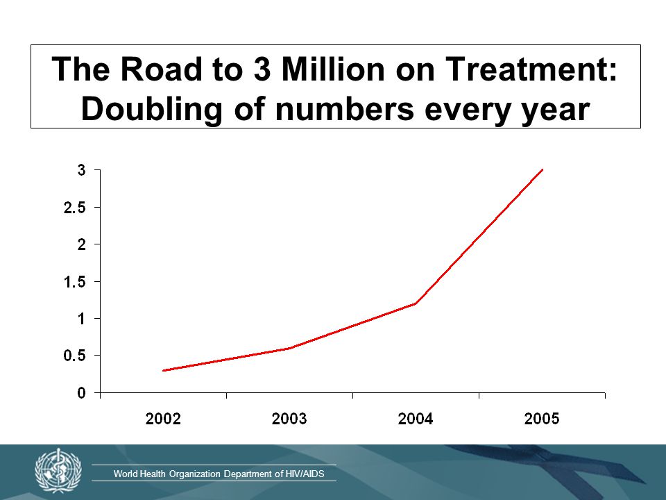 World Health Organization Department of HIV/AIDS The Road to 3 Million on Treatment: Doubling of numbers every year