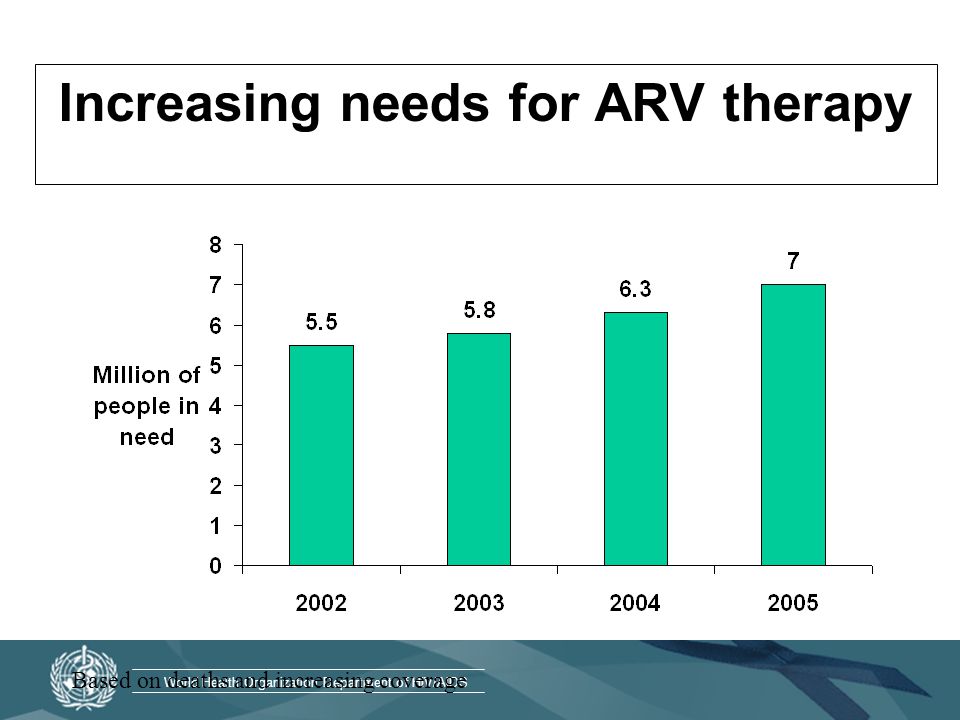 World Health Organization Department of HIV/AIDS Increasing needs for ARV therapy Based on deaths and increasing coverage