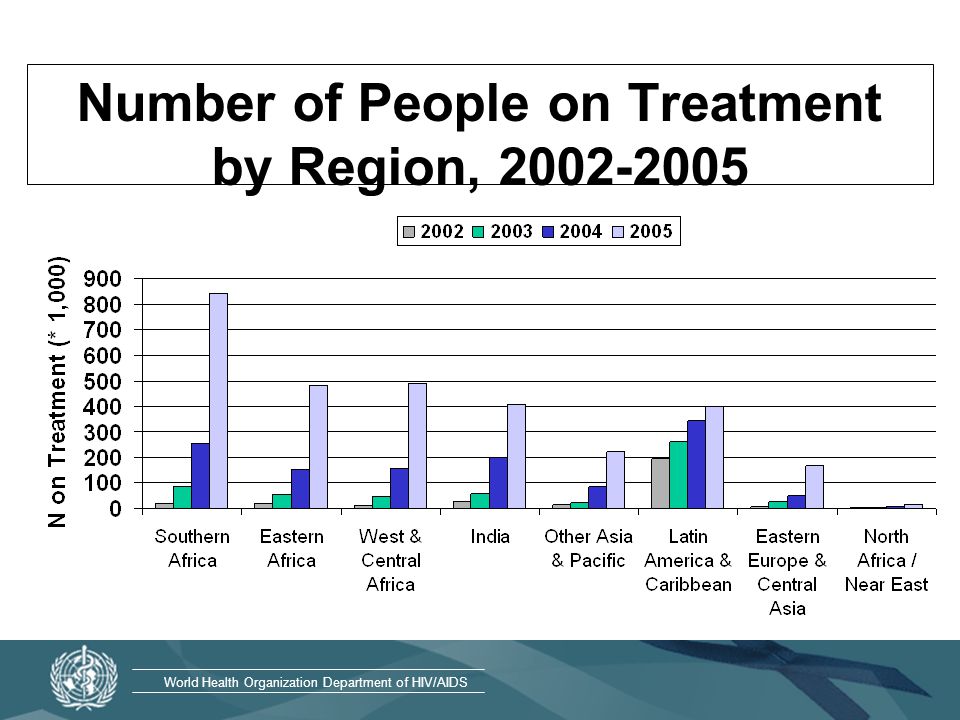 World Health Organization Department of HIV/AIDS Number of People on Treatment by Region,