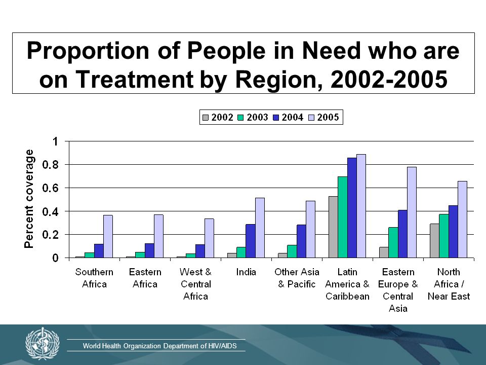 World Health Organization Department of HIV/AIDS Proportion of People in Need who are on Treatment by Region,
