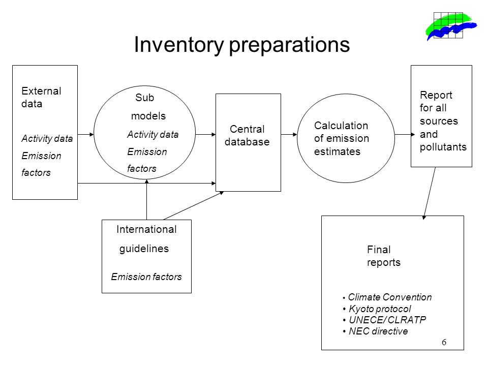 6 Inventory preparations External data Sub models Central database International guidelines Calculation of emission estimates Report for all sources and pollutants Final reports Climate Convention Kyoto protocol UNECE/ CLRATP NEC directive Activity data Emission factors Emission factors Activity data Emission factors