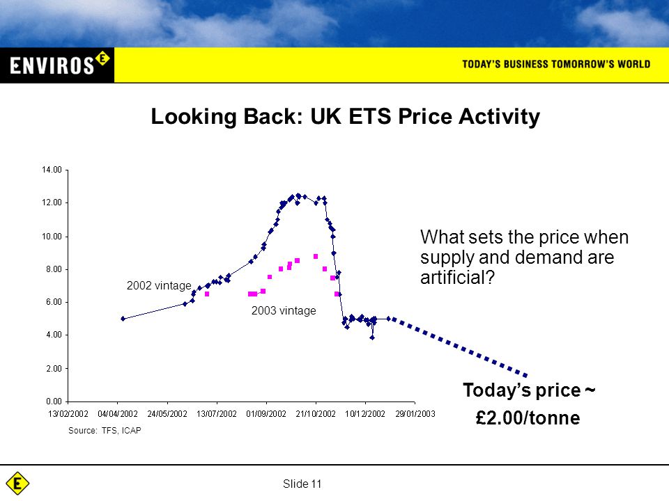 Slide 11 Looking Back: UK ETS Price Activity What sets the price when supply and demand are artificial.