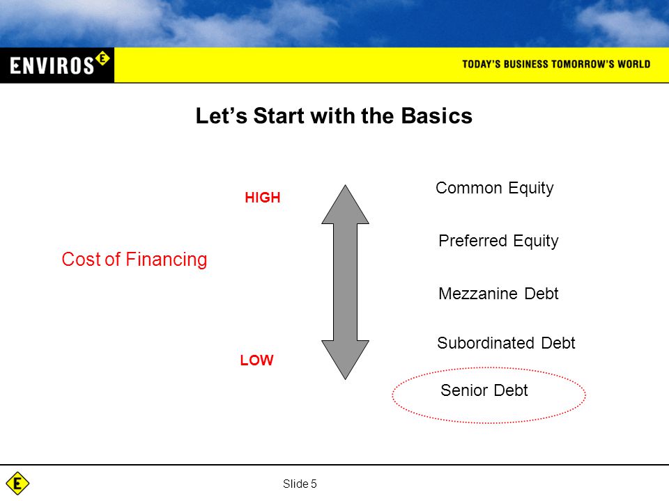 Slide 5 Let’s Start with the Basics Cost of Financing HIGH LOW Common Equity Preferred Equity Mezzanine Debt Subordinated Debt Senior Debt