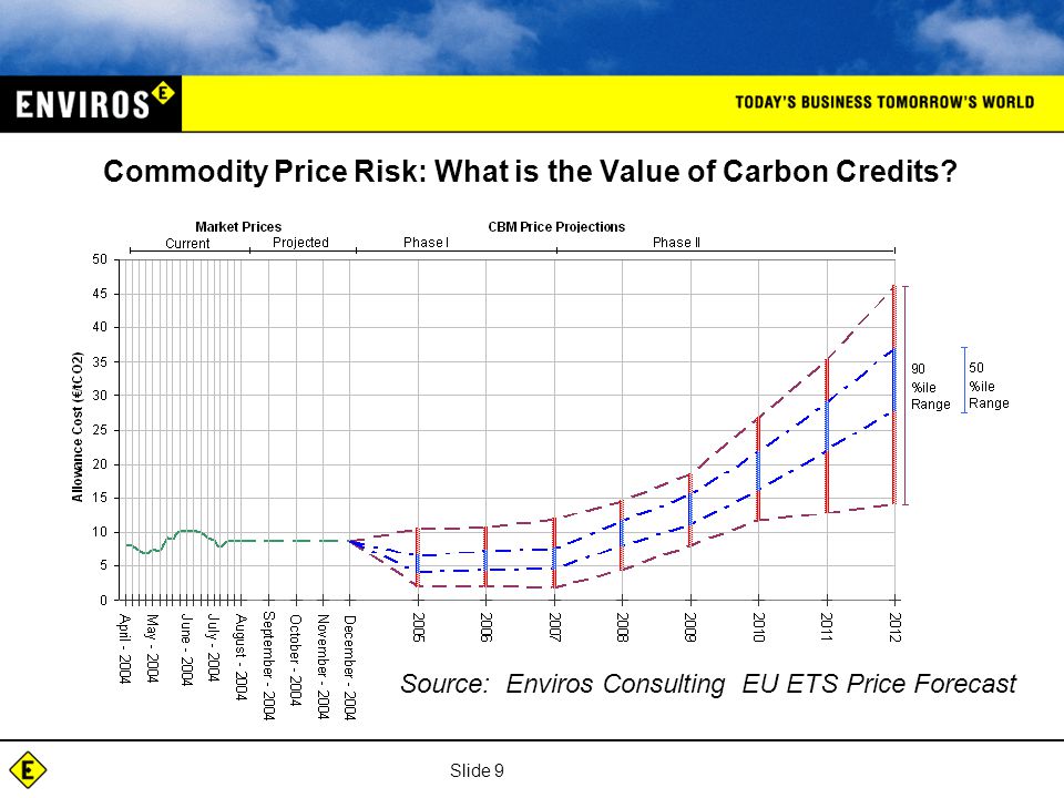 Slide 9 Commodity Price Risk: What is the Value of Carbon Credits.
