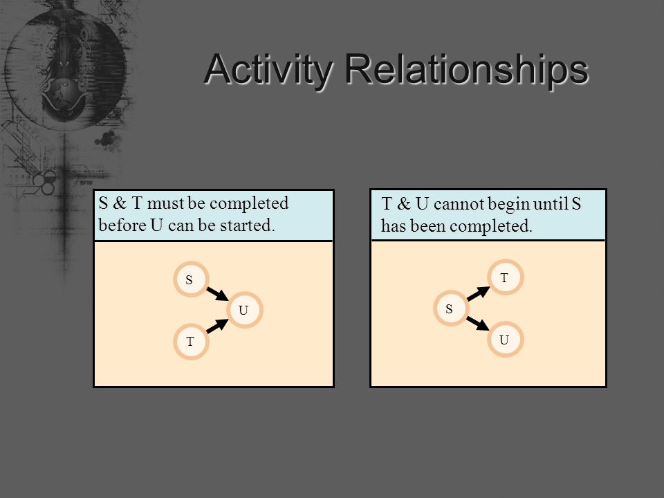 Activity Relationships T U S T & U cannot begin until S has been completed.