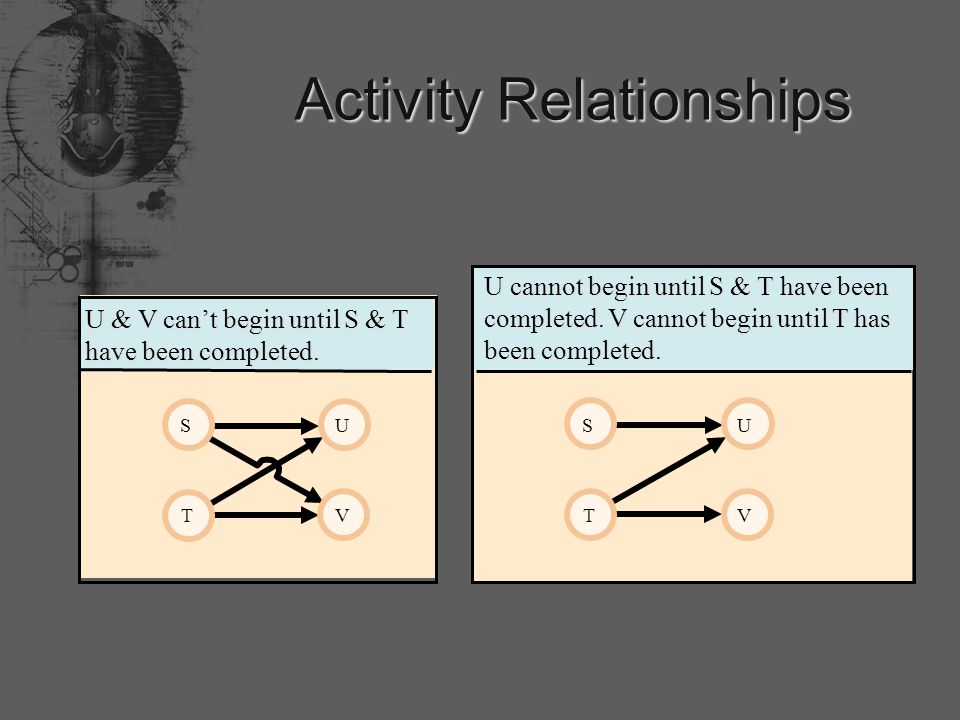 Activity Relationships S T U V U & V can’t begin until S & T have been completed.