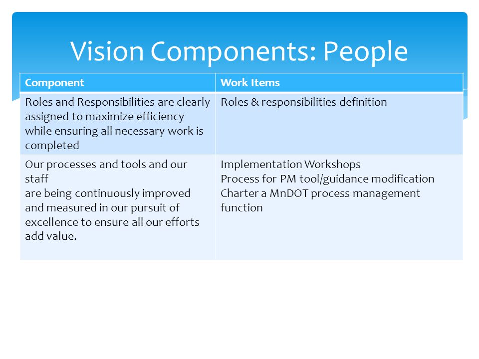 Vision Components: People ComponentWork Items Roles and Responsibilities are clearly assigned to maximize efficiency while ensuring all necessary work is completed Roles & responsibilities definition Our processes and tools and our staff are being continuously improved and measured in our pursuit of excellence to ensure all our efforts add value.