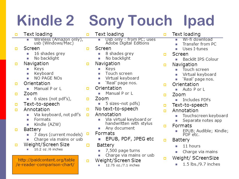 Kindle 2 Sony Touch Ipad  Text loading Wireless (Amazon only), usb (Windows/Mac)  Screen 16 shades grey No backlight  Navigation Keys Keyboard NO PAGE NOs  Orientation Manual P or L  Zoom 6 sizes (not pdf’s),  Text-to-speech  Annotation Via keyboard, not pdf’s Formats Kindle (AZW)  Battery 7 days (current models) Charge via mains or usb  Weight/Screen Size 10.2 oz /6 inches  Text loading Usb only : from PC; uses Adobe Digital Editions  Screen 8 shades grey No backlight  Navigation Keys Touch screen Virtual keyboard ‘Real’ page nos.