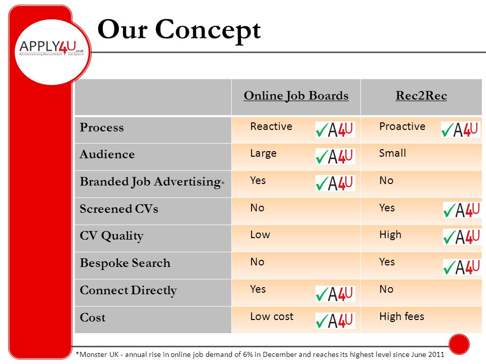 Our Concept Online Job BoardsRec2Rec Process Reactive Proactive Audience Large Small Branded Job Advertising * Yes No Screened CVs No Yes CV Quality Low High Bespoke Search No Yes Connect Directly Yes No Cost Low cost High fees *Monster UK - annual rise in online job demand of 6% in December and reaches its highest level since June 2011