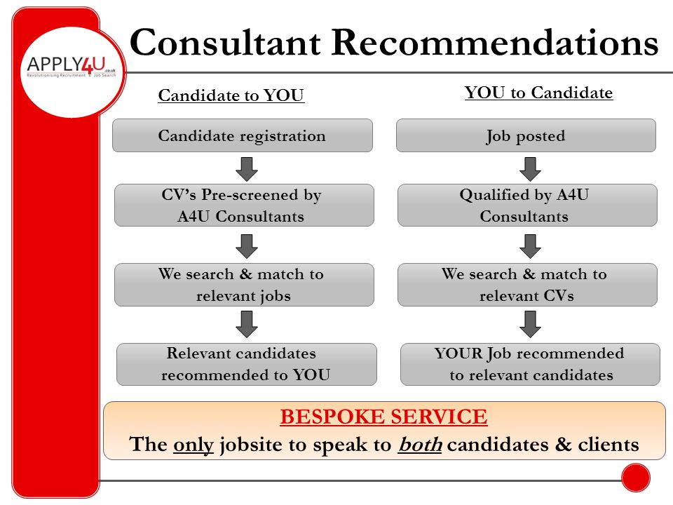 Consultant Recommendations Relevant candidates recommended to YOU Candidate to YOU YOU to Candidate BESPOKE SERVICE The only jobsite to speak to both candidates & clients We search & match to relevant jobs Candidate registration CV’s Pre-screened by A4U Consultants YOUR Job recommended to relevant candidates We search & match to relevant CVs Job posted Qualified by A4U Consultants