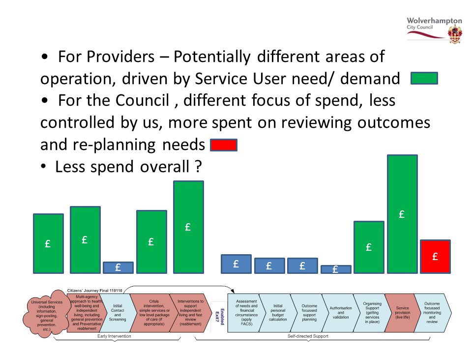 £ £ £ £ £ £ ££ £ £ £ £ For Providers – Potentially different areas of operation, driven by Service User need/ demand For the Council, different focus of spend, less controlled by us, more spent on reviewing outcomes and re-planning needs Less spend overall