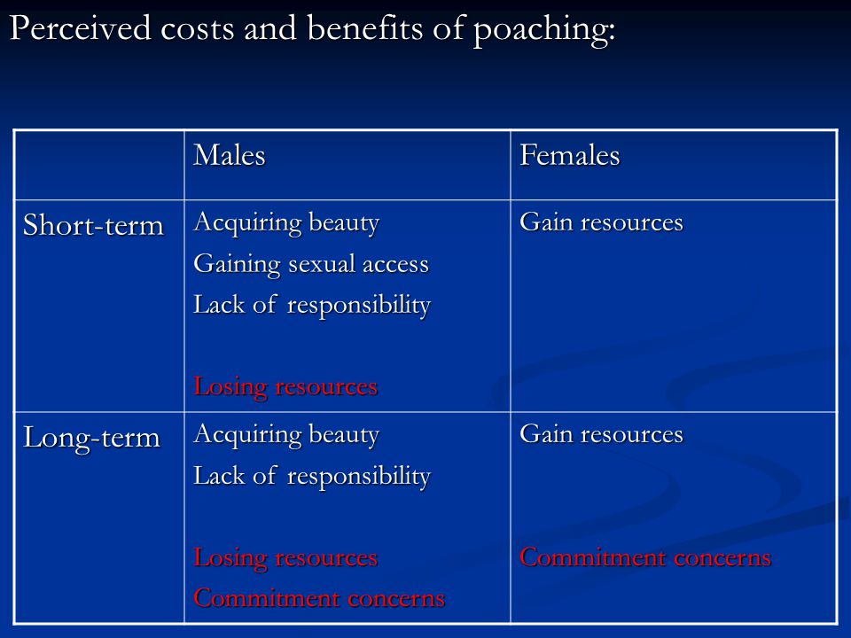 Perceived costs and benefits of poaching: MalesFemales Short-term Acquiring beauty Gaining sexual access Lack of responsibility Losing resources Gain resources Long-term Acquiring beauty Lack of responsibility Losing resources Commitment concerns Gain resources Commitment concerns