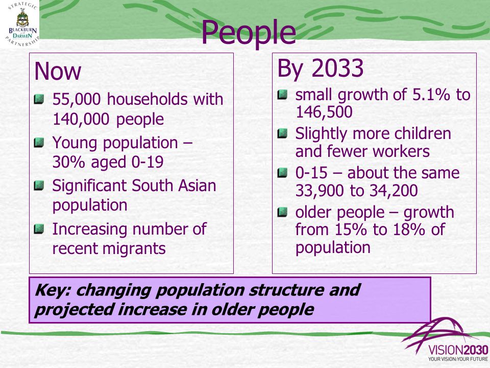 People Now 55,000 households with 140,000 people Young population – 30% aged 0-19 Significant South Asian population Increasing number of recent migrants By 2033 small growth of 5.1% to 146,500 Slightly more children and fewer workers 0-15 – about the same 33,900 to 34,200 older people – growth from 15% to 18% of population Key: changing population structure and projected increase in older people