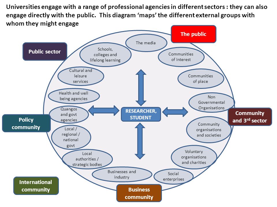 Universities engage with a range of professional agencies in different sectors : they can also engage directly with the public.