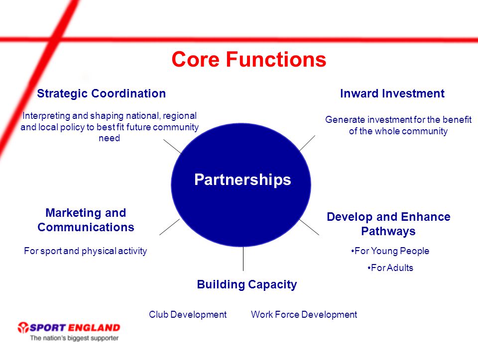 Strategic Coordination Develop and Enhance Pathways Inward Investment Marketing and Communications Interpreting and shaping national, regional and local policy to best fit future community need For sport and physical activity Generate investment for the benefit of the whole community Building Capacity Club Development Work Force Development For Young People For Adults Partnerships Core Functions