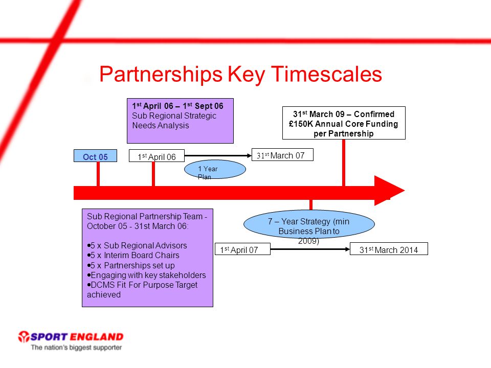 Partnerships Key Timescales 1 st April 06 – 1 st Sept 06 Sub Regional Strategic Needs Analysis 1 st April 06Oct st March 07 7 – Year Strategy (min Business Plan to 2009) 1 st April st March 2014 Sub Regional Partnership Team - October st March 06:  5 x Sub Regional Advisors  5 x Interim Board Chairs  5 x Partnerships set up  Engaging with key stakeholders  DCMS Fit For Purpose Target achieved 1 Year Plan 31 st March 09 – Confirmed £150K Annual Core Funding per Partnership