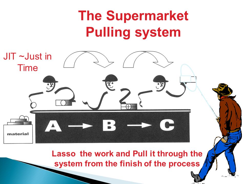 The Supermarket Pulling system JIT ~Just in Time Lasso the work and Pull it through the system from the finish of the process