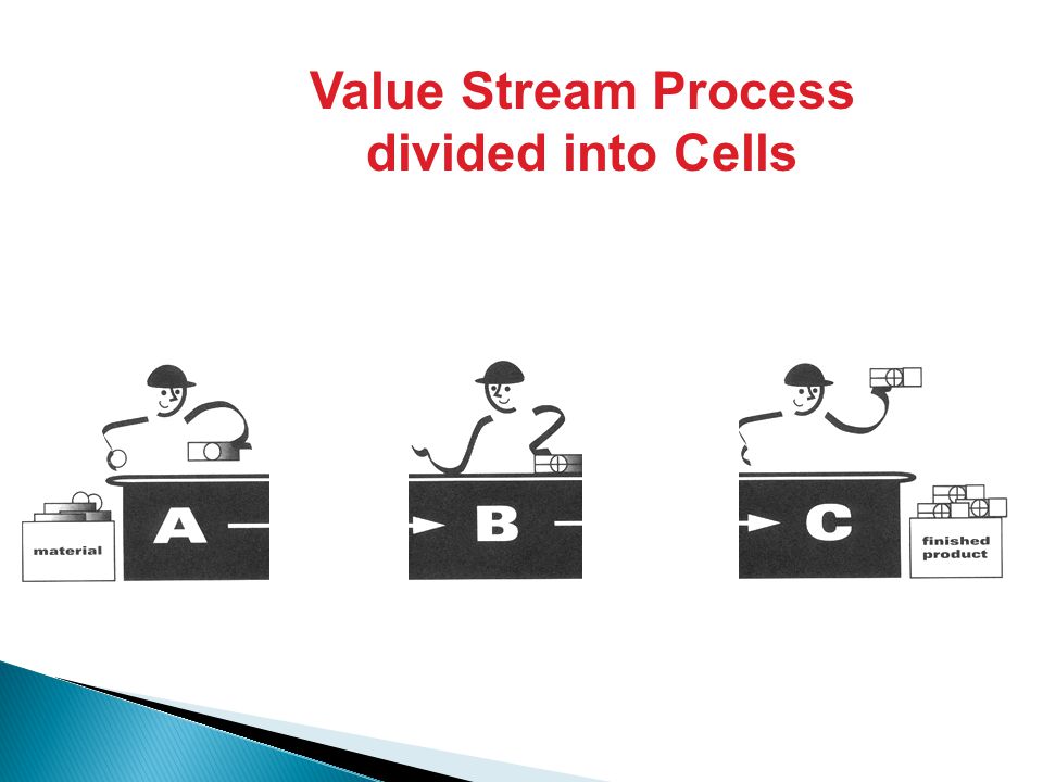 Value Stream Process divided into Cells