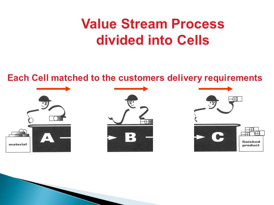 Each Cell matched to the customers delivery requirements